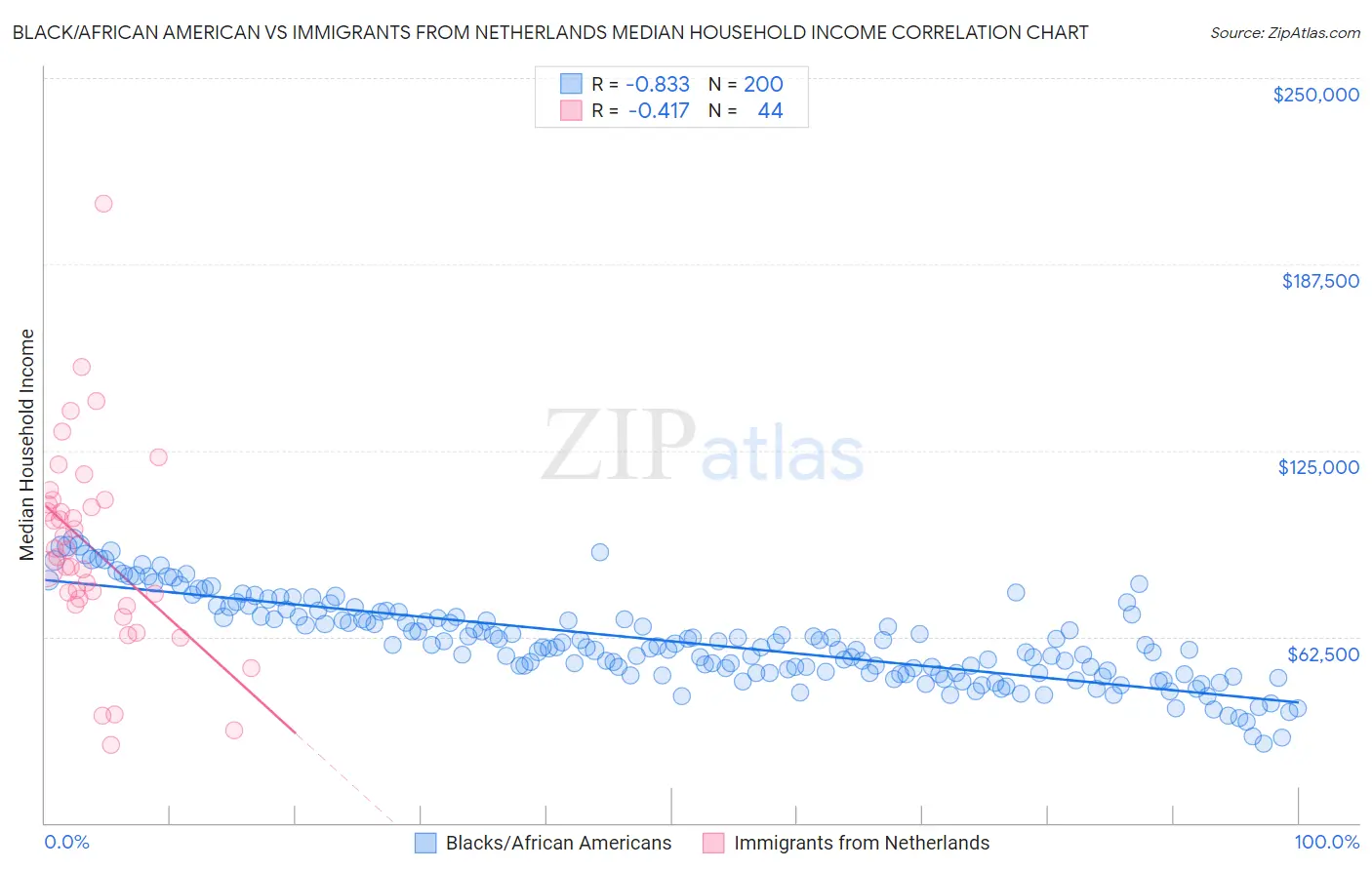 Black/African American vs Immigrants from Netherlands Median Household Income
