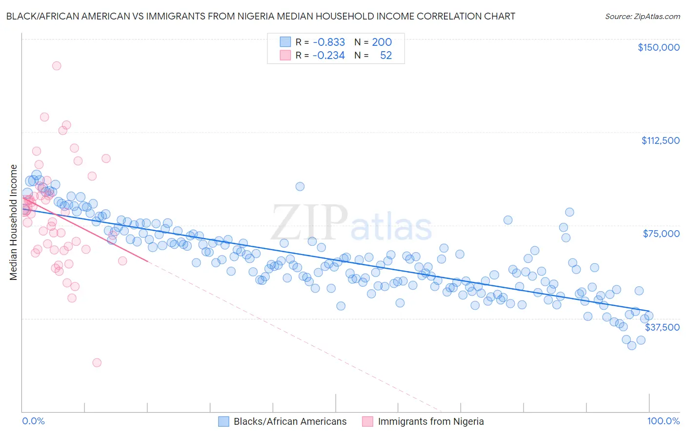Black/African American vs Immigrants from Nigeria Median Household Income
