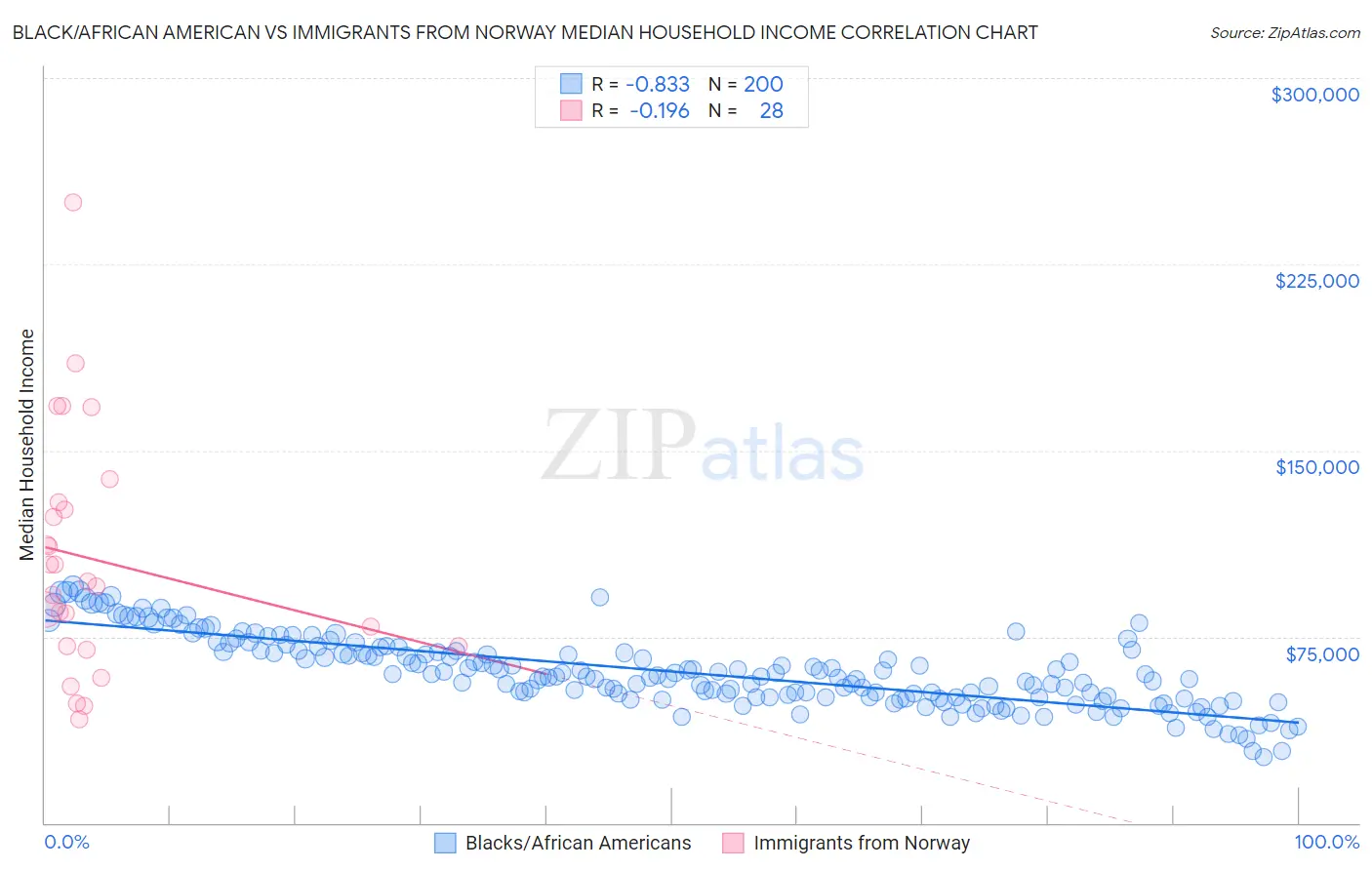 Black/African American vs Immigrants from Norway Median Household Income