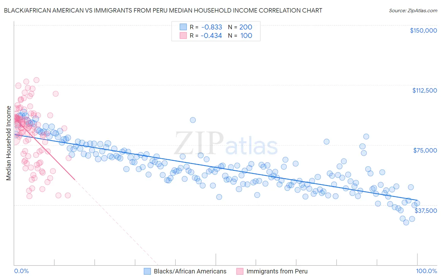 Black/African American vs Immigrants from Peru Median Household Income