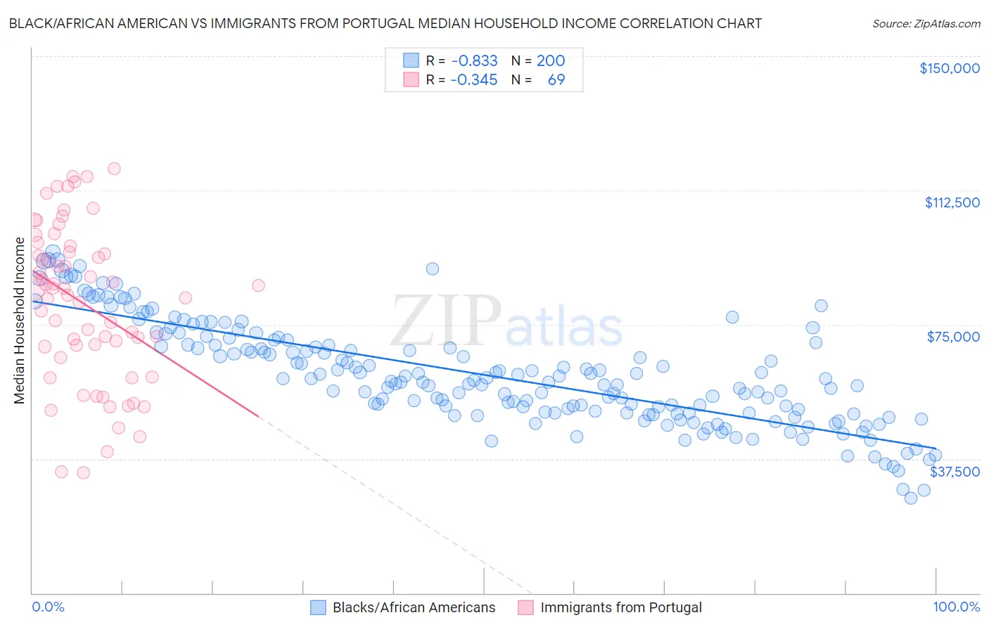Black/African American vs Immigrants from Portugal Median Household Income