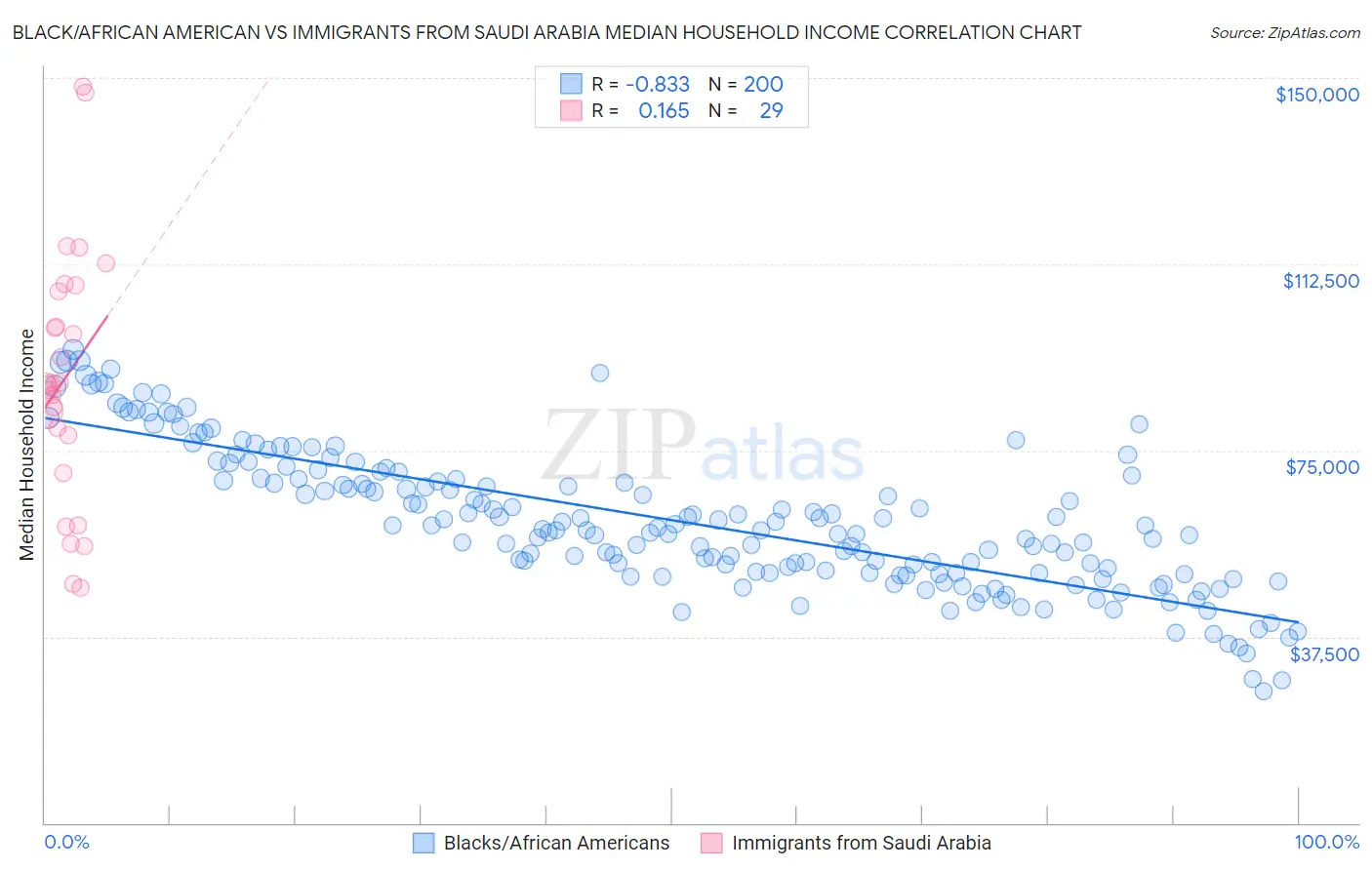 Black/African American vs Immigrants from Saudi Arabia Median Household Income