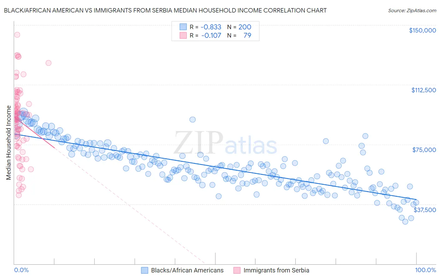 Black/African American vs Immigrants from Serbia Median Household Income