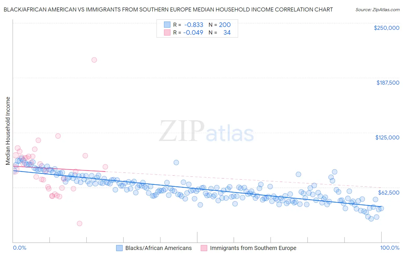 Black/African American vs Immigrants from Southern Europe Median Household Income