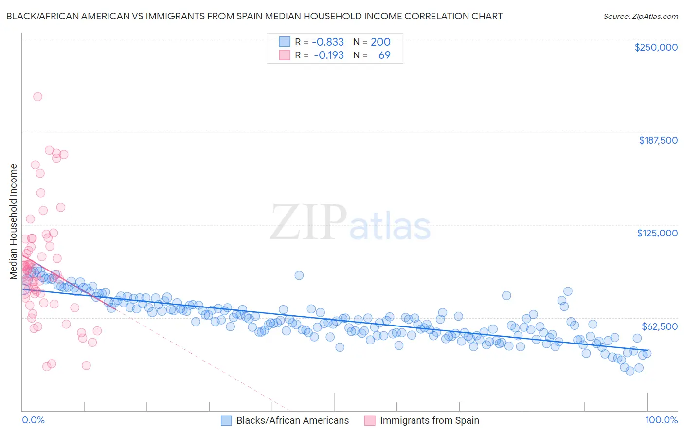 Black/African American vs Immigrants from Spain Median Household Income