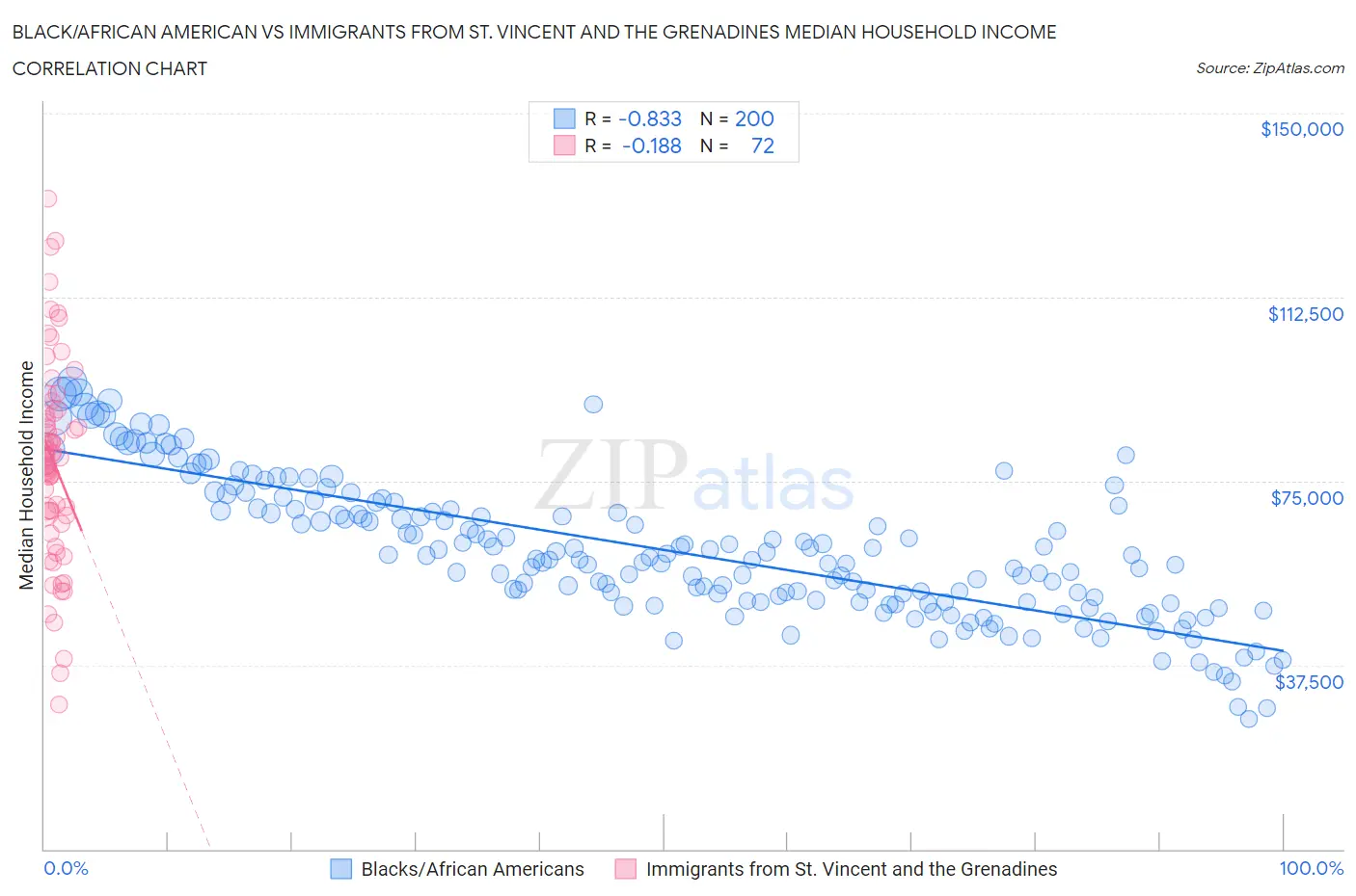 Black/African American vs Immigrants from St. Vincent and the Grenadines Median Household Income