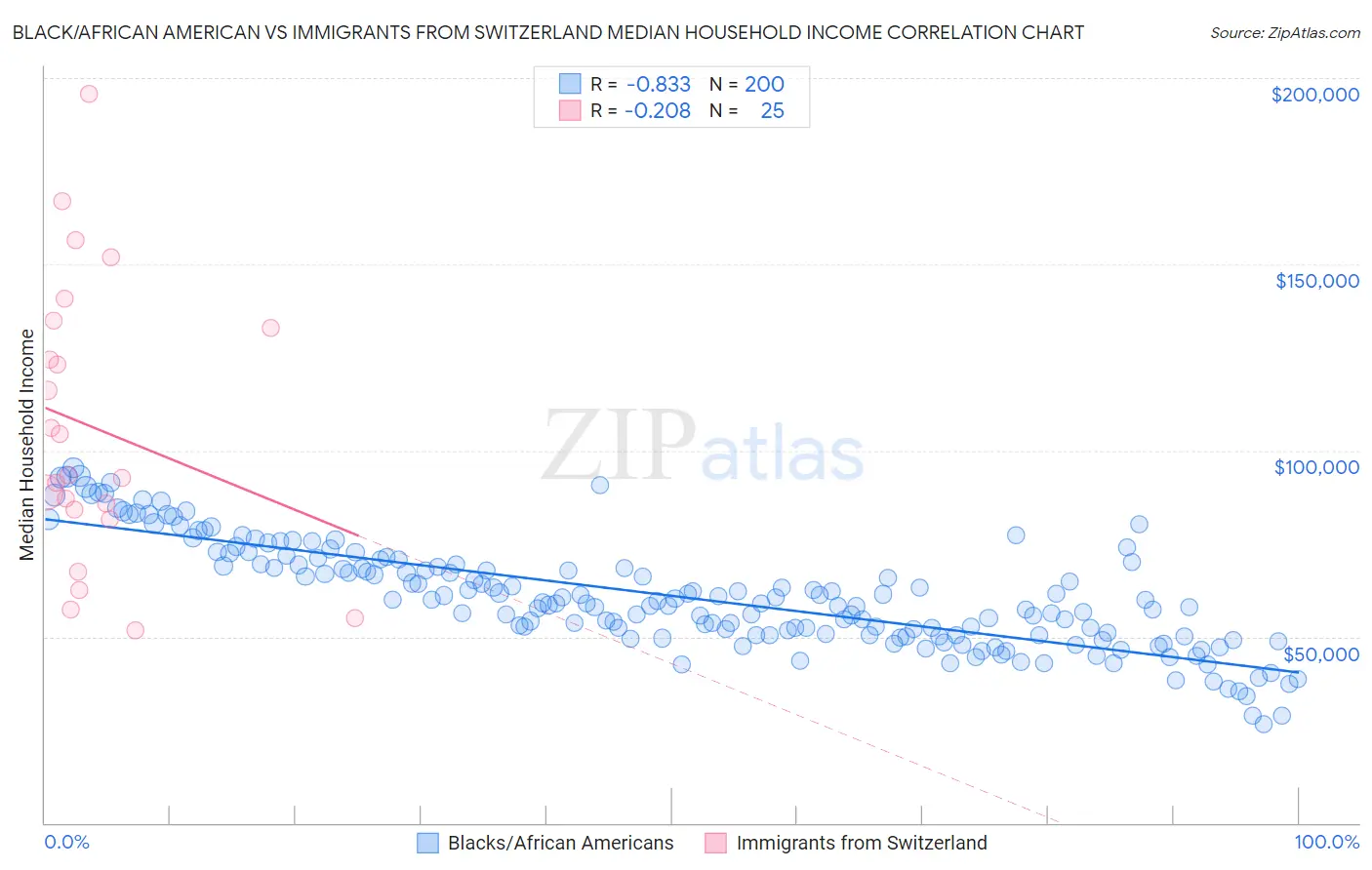 Black/African American vs Immigrants from Switzerland Median Household Income