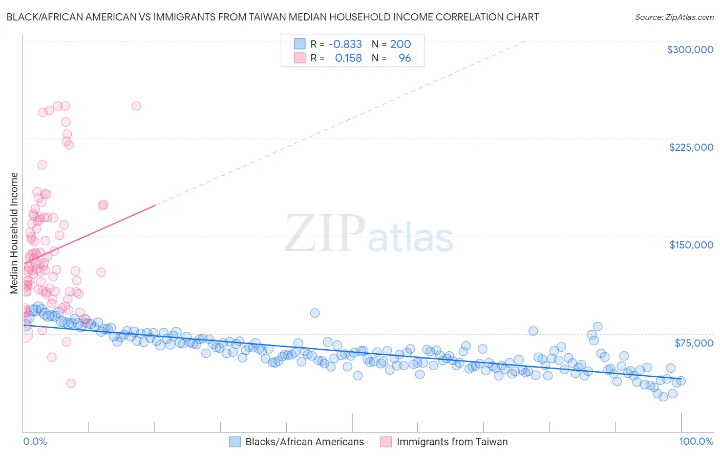 Black/African American vs Immigrants from Taiwan Median Household Income
