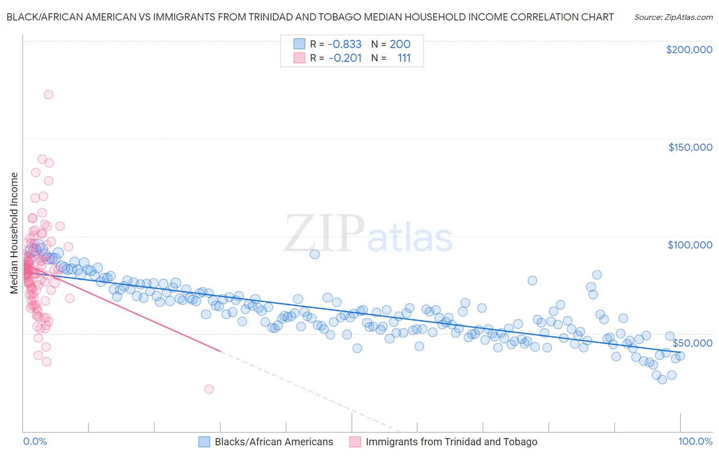 Black/African American vs Immigrants from Trinidad and Tobago Median Household Income