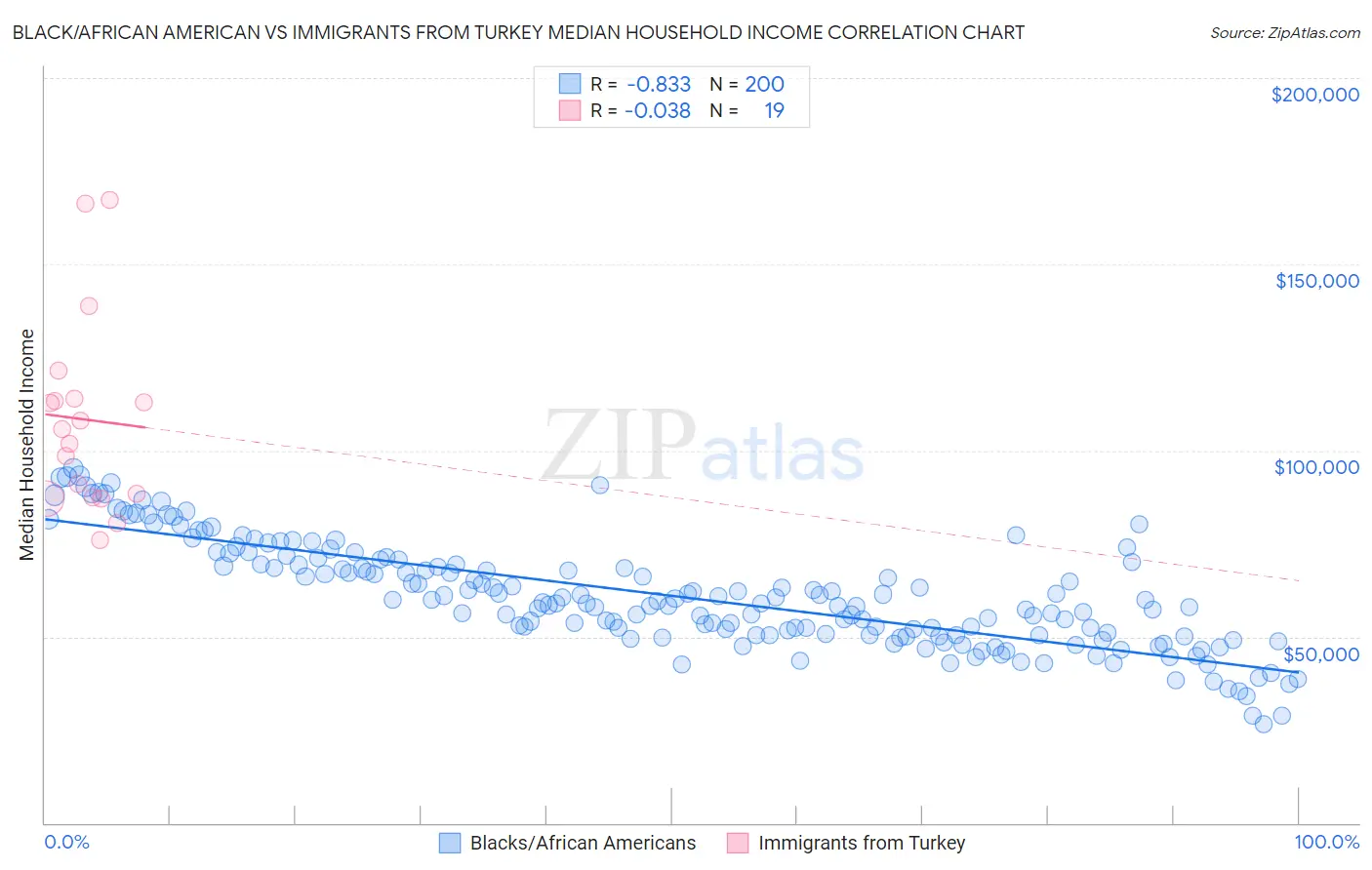 Black/African American vs Immigrants from Turkey Median Household Income