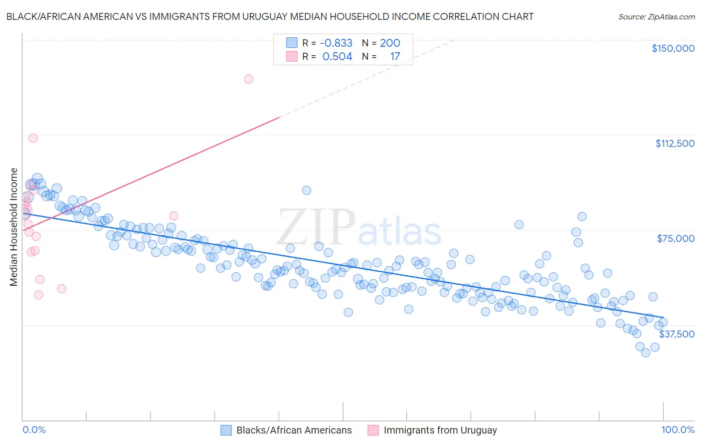 Black/African American vs Immigrants from Uruguay Median Household Income