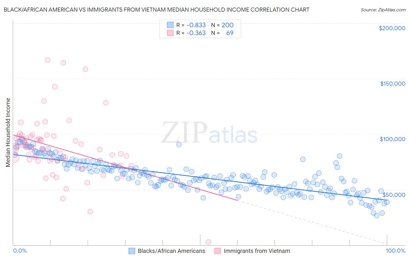 Black/African American vs Immigrants from Vietnam Median Household Income