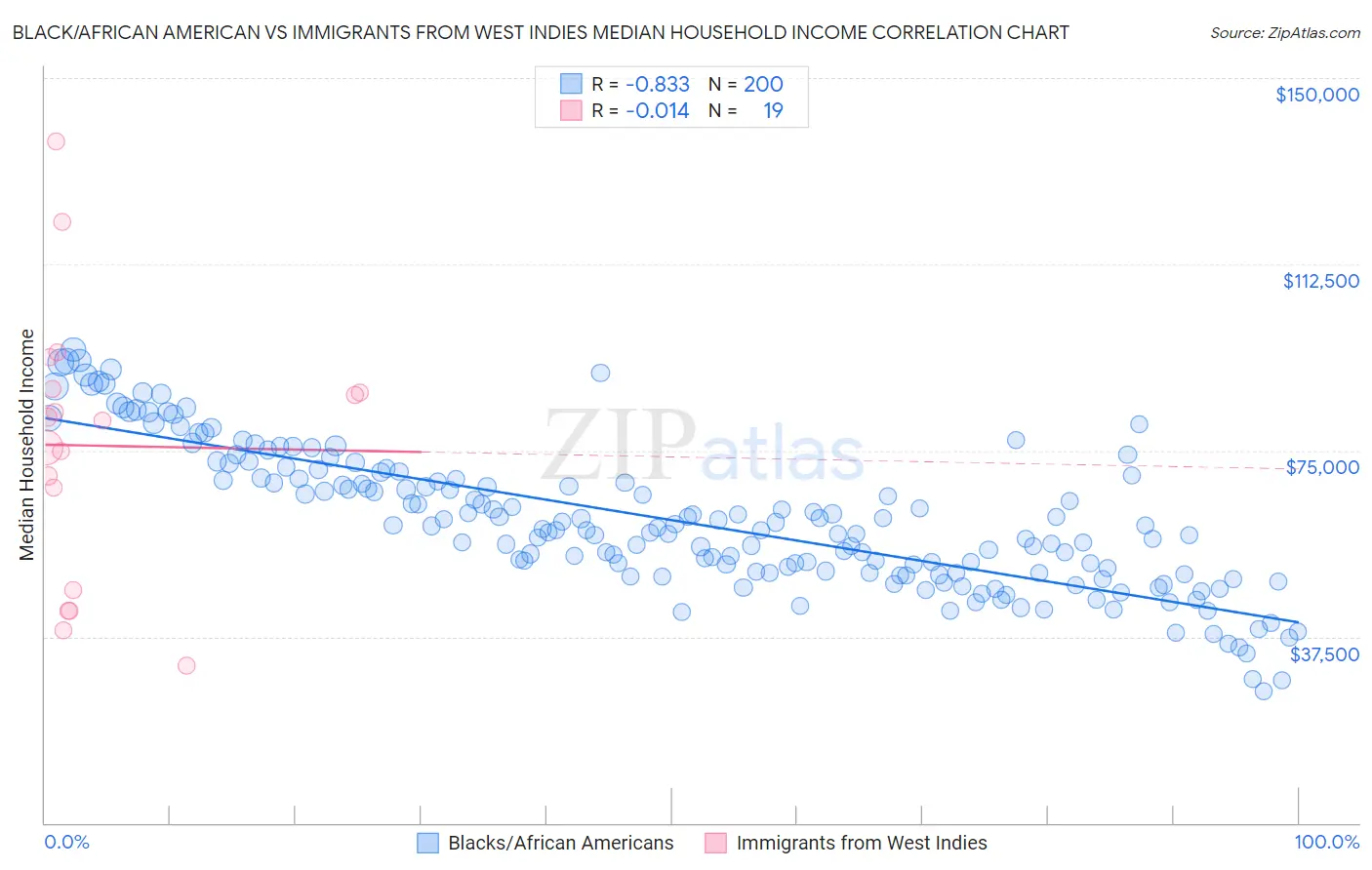 Black/African American vs Immigrants from West Indies Median Household Income