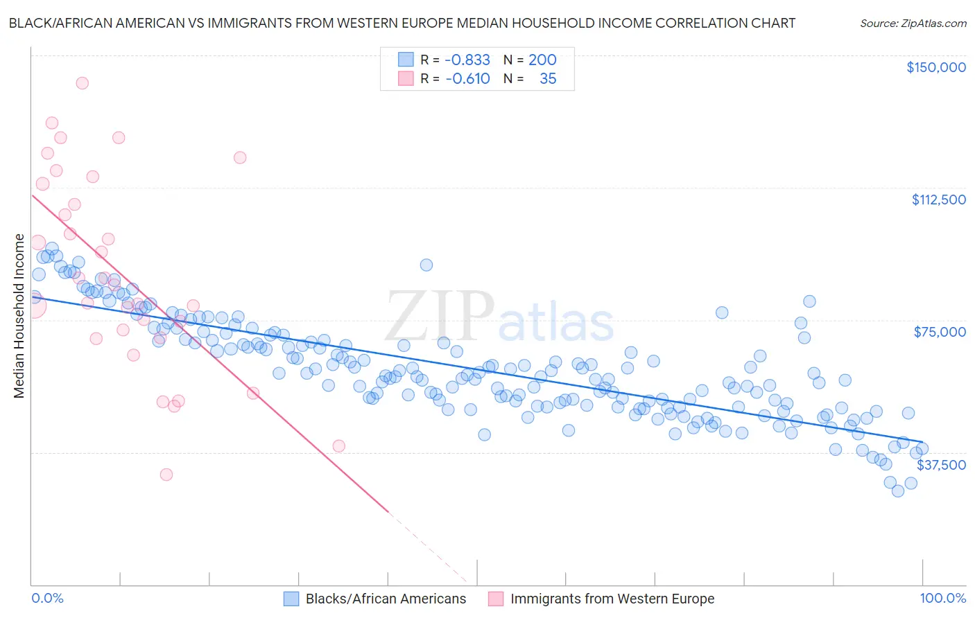 Black/African American vs Immigrants from Western Europe Median Household Income