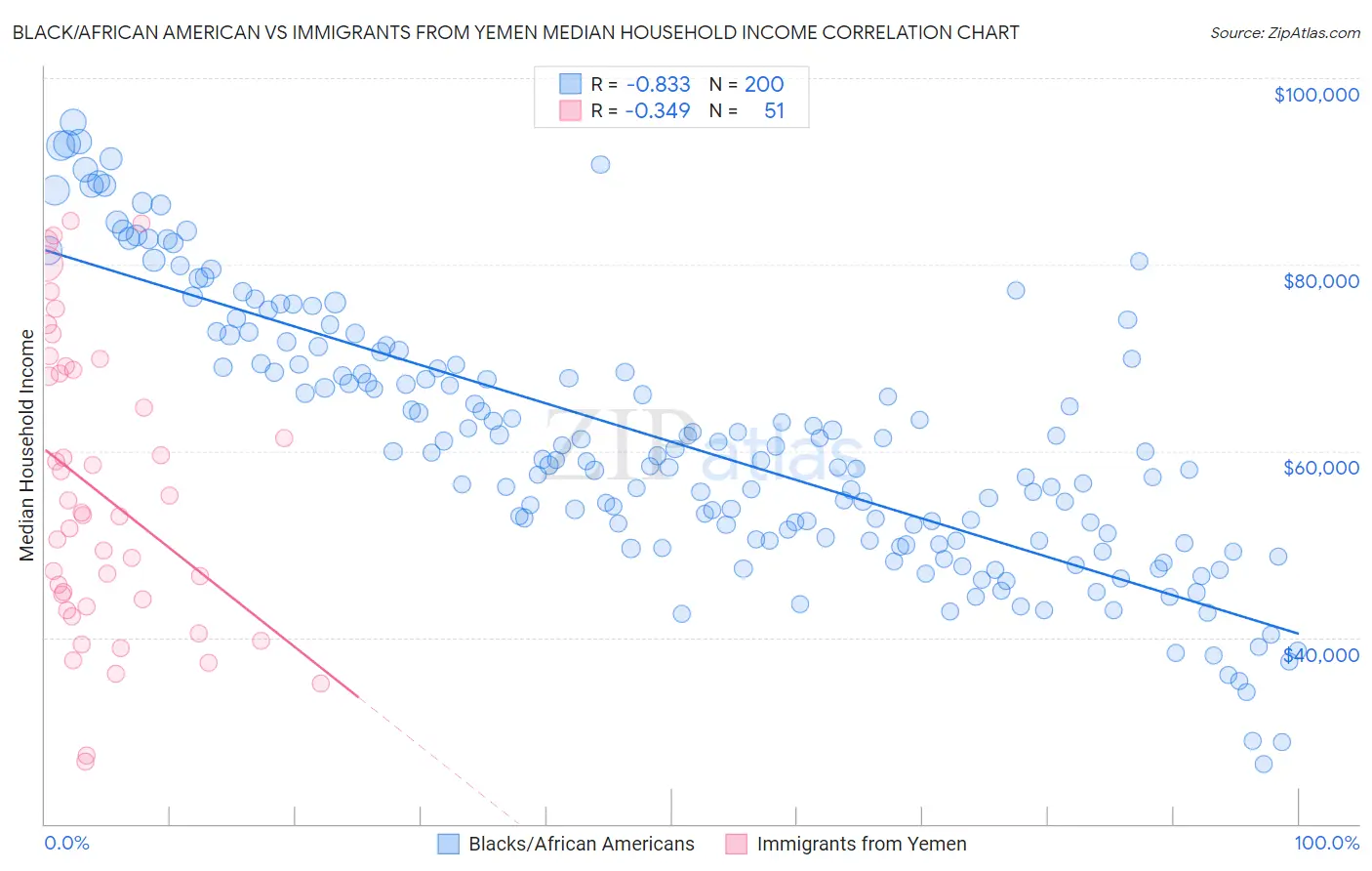 Black/African American vs Immigrants from Yemen Median Household Income