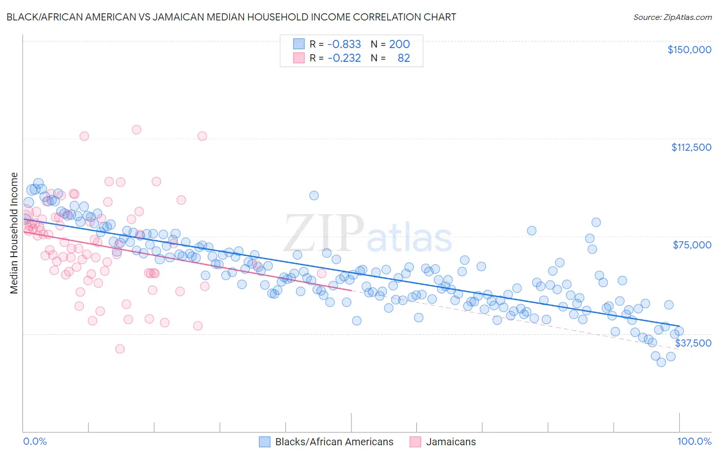 Black/African American vs Jamaican Median Household Income