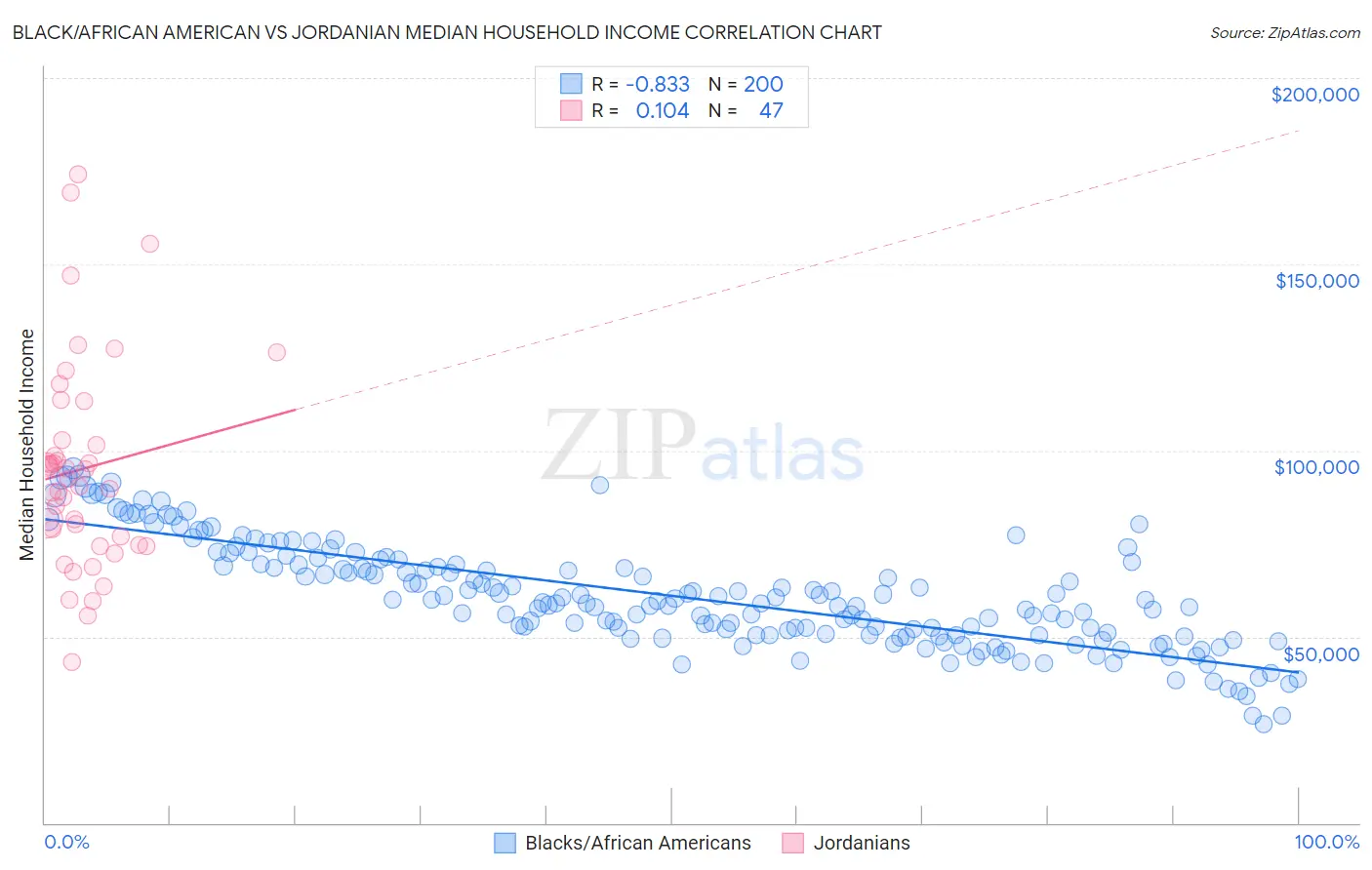 Black/African American vs Jordanian Median Household Income