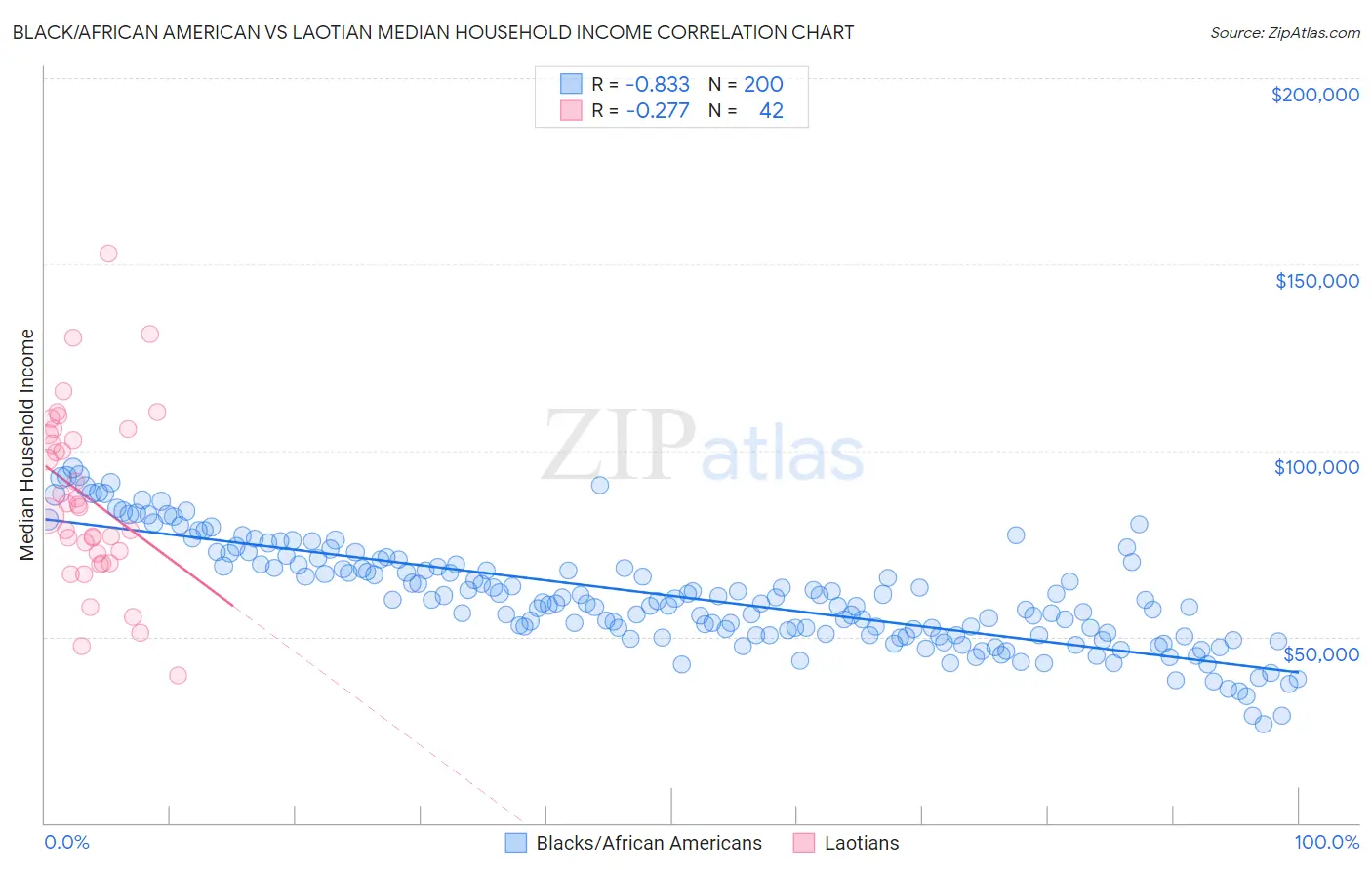 Black/African American vs Laotian Median Household Income