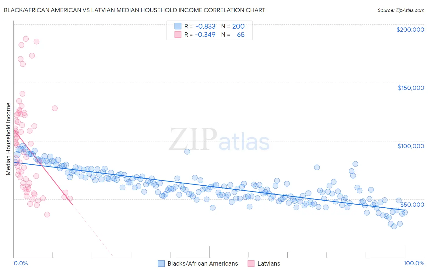 Black/African American vs Latvian Median Household Income