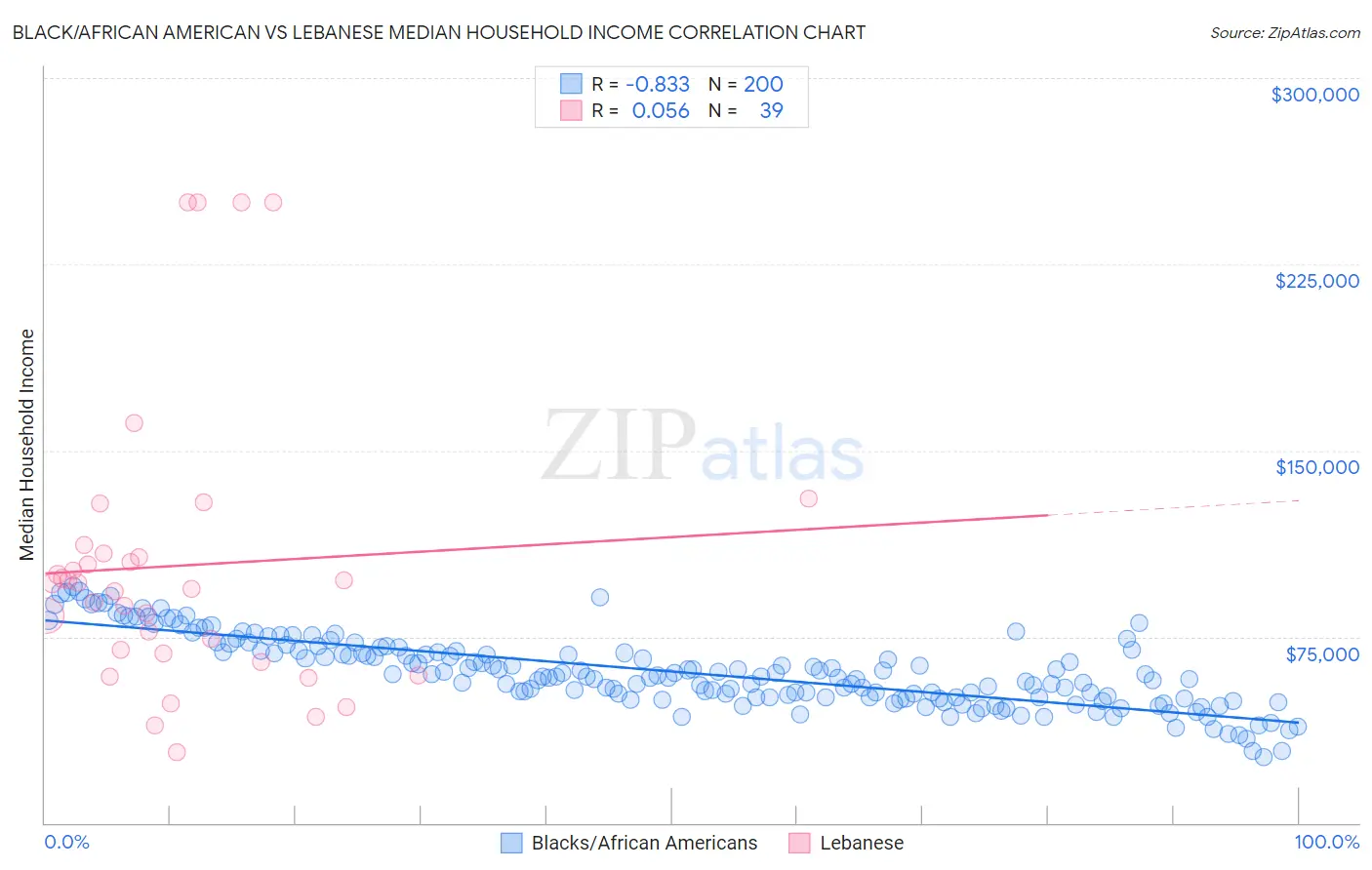 Black/African American vs Lebanese Median Household Income