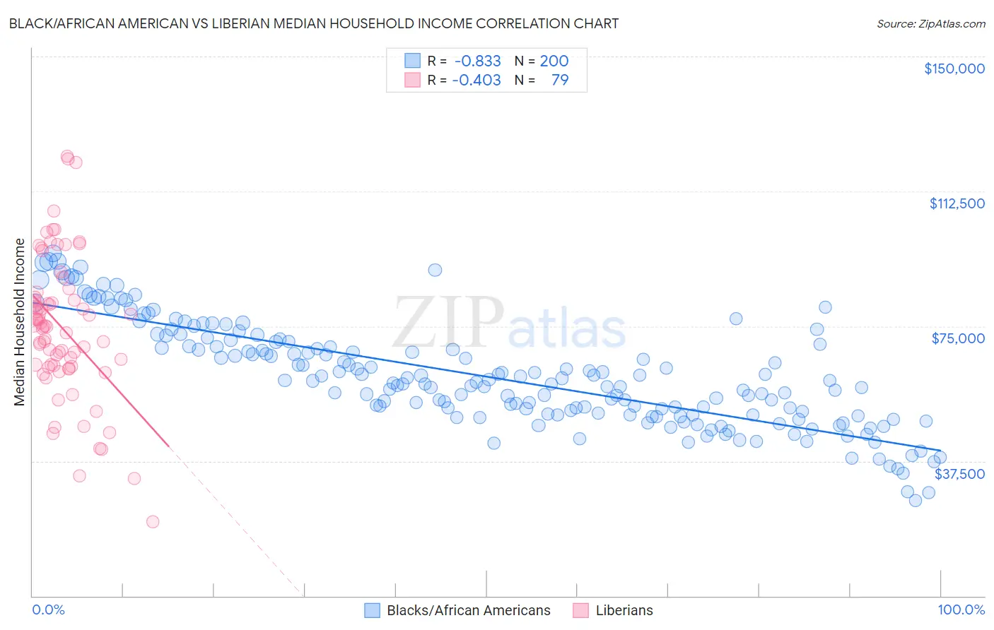 Black/African American vs Liberian Median Household Income