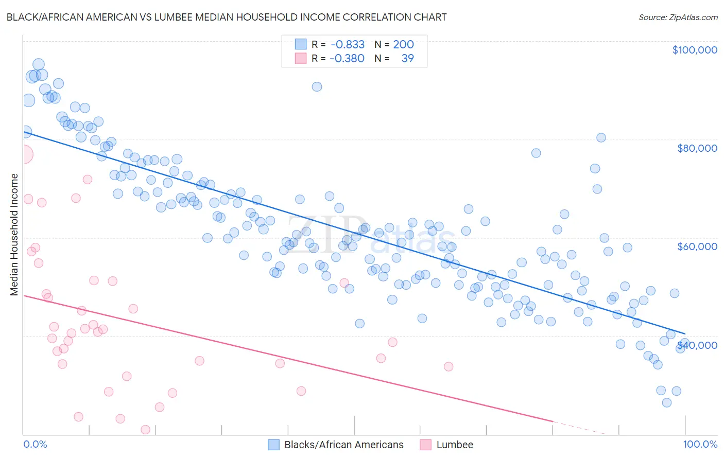 Black/African American vs Lumbee Median Household Income