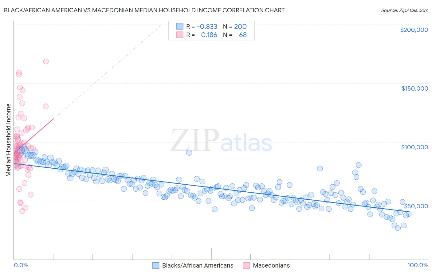 Black/African American vs Macedonian Median Household Income