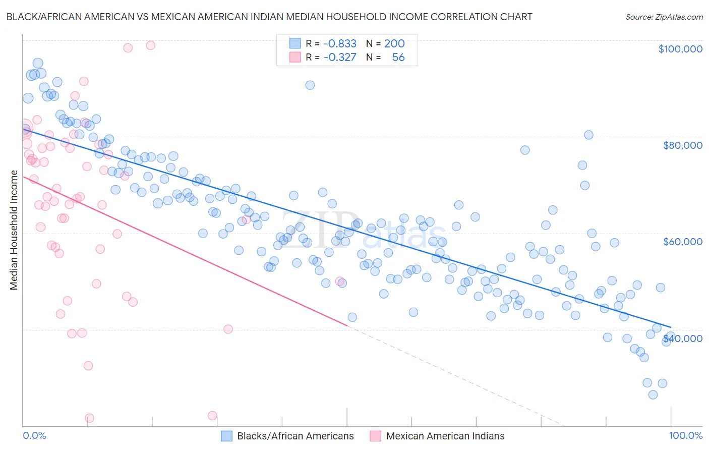 Black/African American vs Mexican American Indian Median Household Income
