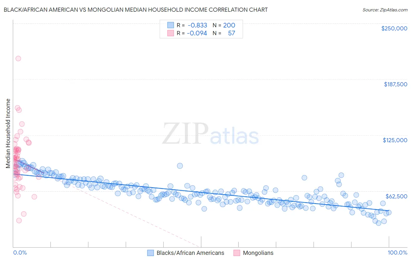 Black/African American vs Mongolian Median Household Income