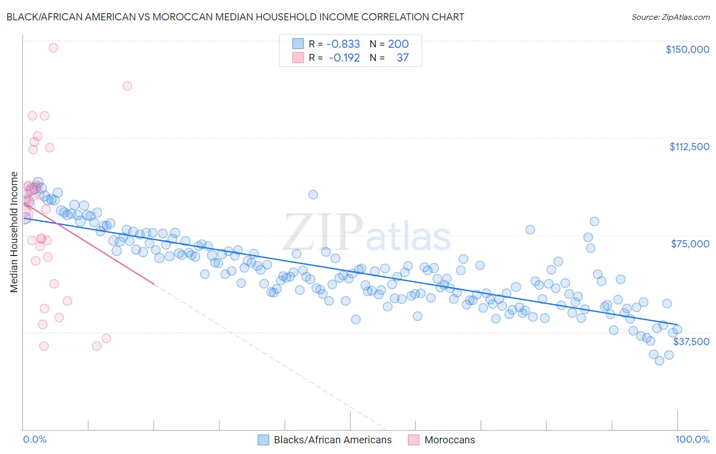 Black/African American vs Moroccan Median Household Income