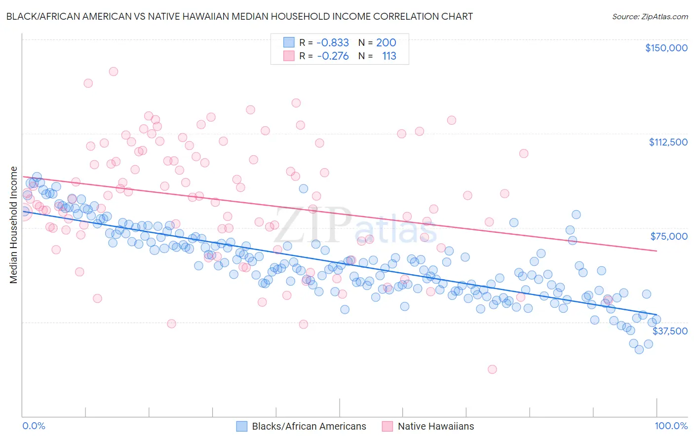 Black/African American vs Native Hawaiian Median Household Income