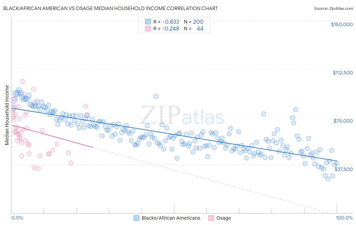 Black/African American vs Osage Median Household Income