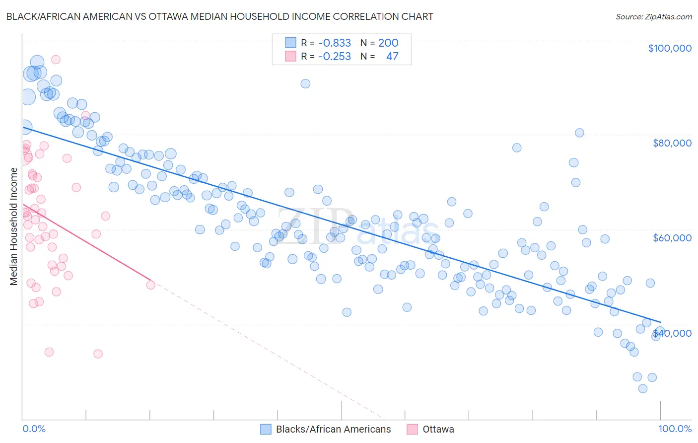 Black/African American vs Ottawa Median Household Income