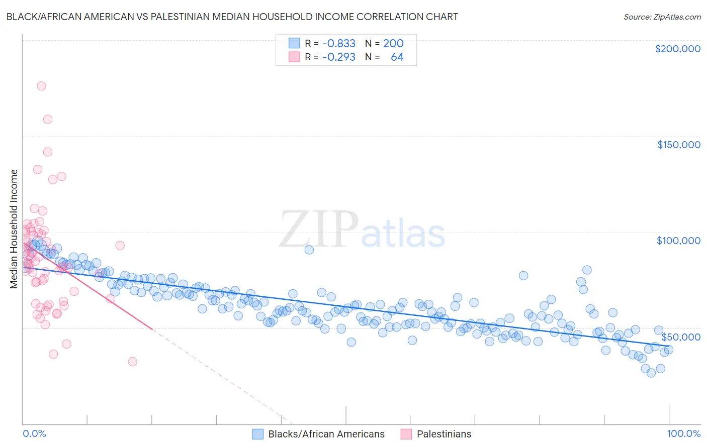 Black/African American vs Palestinian Median Household Income