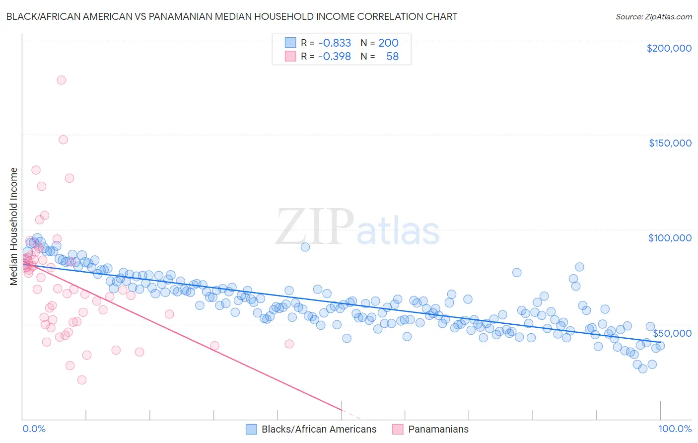 Black/African American vs Panamanian Median Household Income
