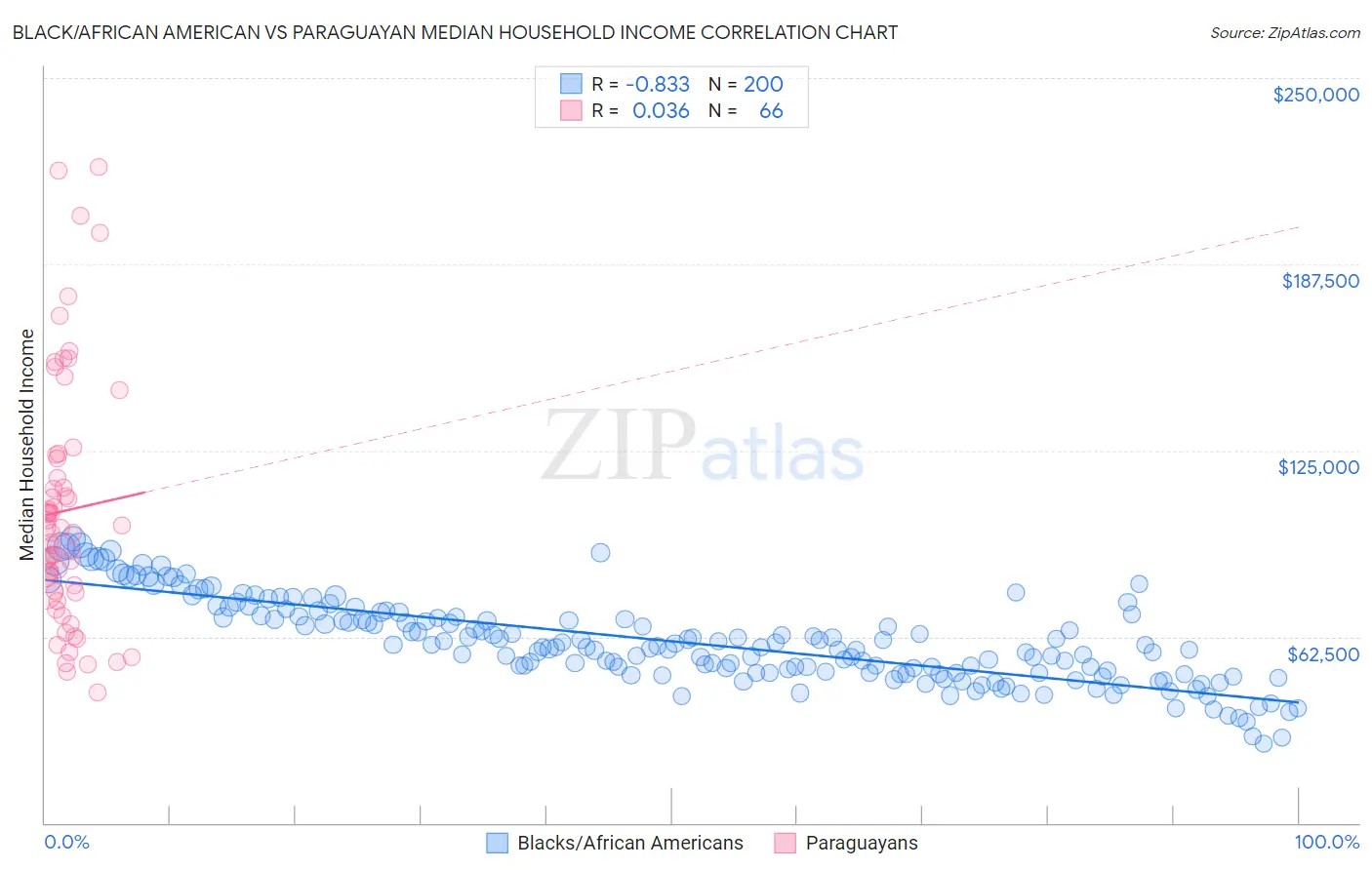 Black/African American vs Paraguayan Median Household Income
