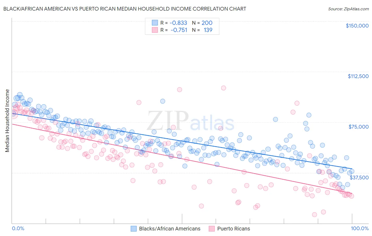 Black/African American vs Puerto Rican Median Household Income