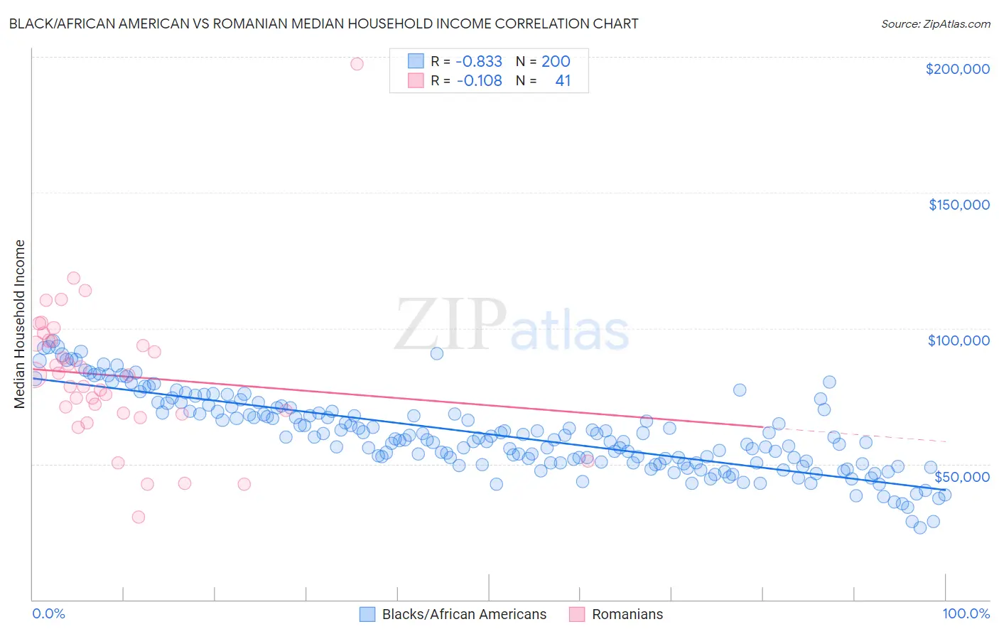 Black/African American vs Romanian Median Household Income