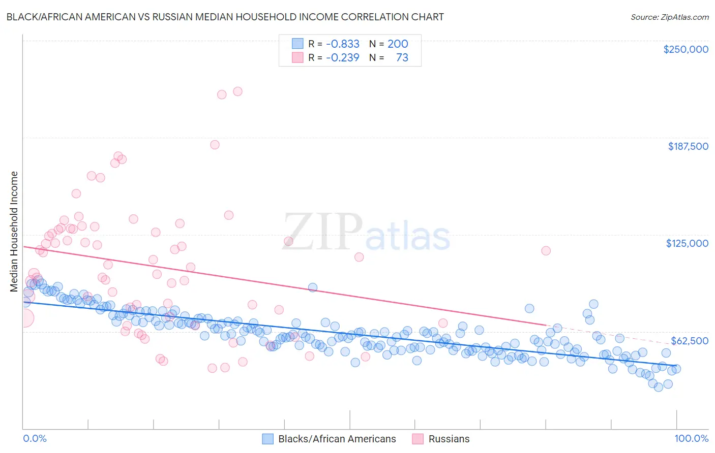 Black/African American vs Russian Median Household Income
