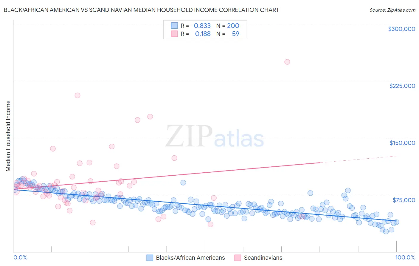 Black/African American vs Scandinavian Median Household Income