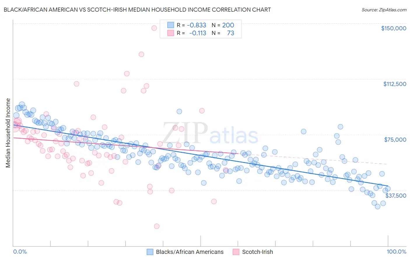 Black/African American vs Scotch-Irish Median Household Income