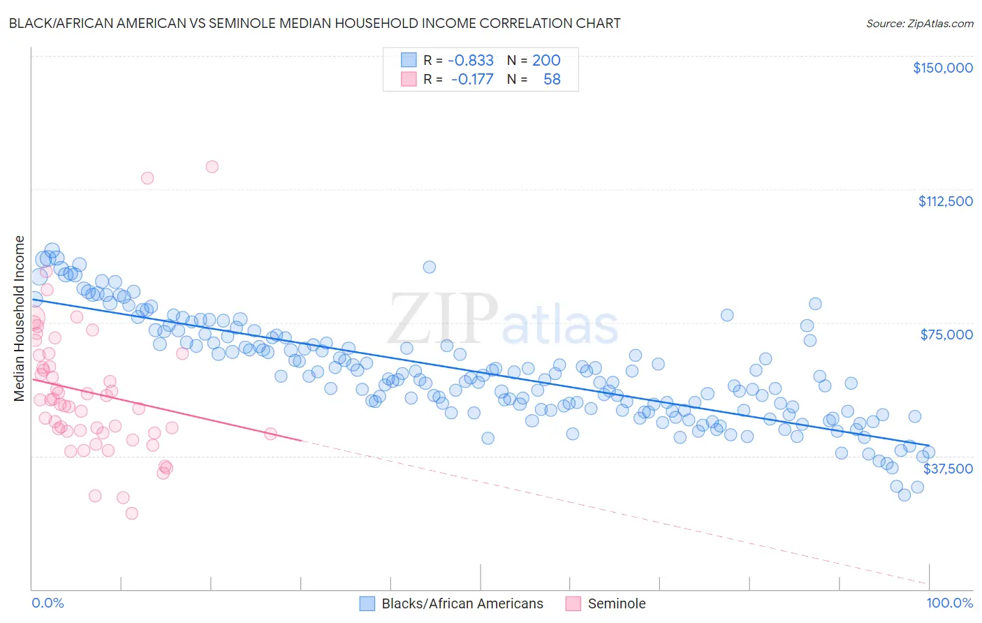 Black/African American vs Seminole Median Household Income