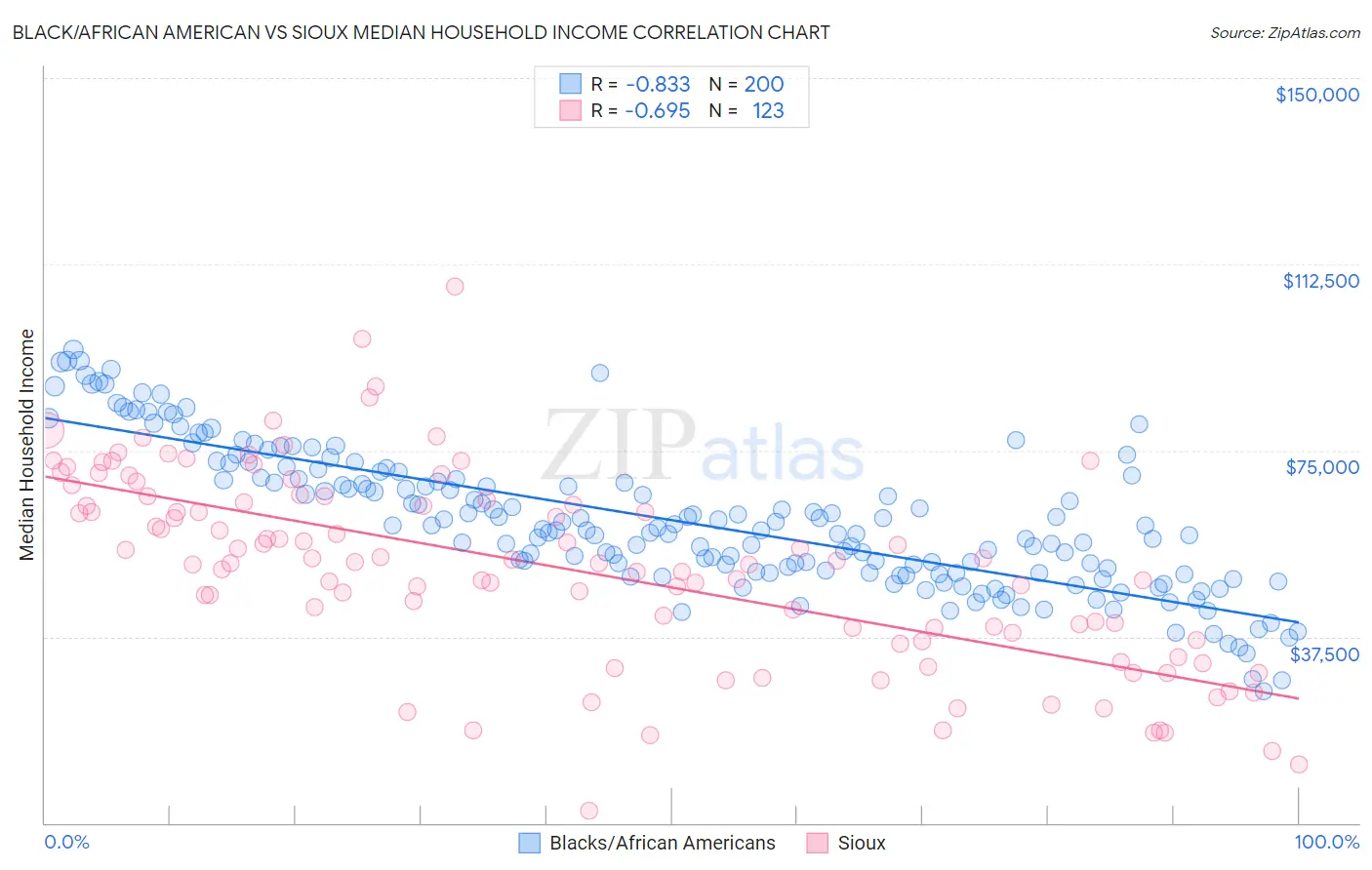 Black/African American vs Sioux Median Household Income