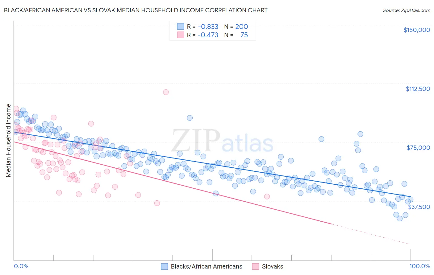 Black/African American vs Slovak Median Household Income