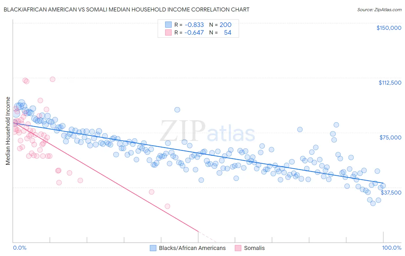 Black/African American vs Somali Median Household Income