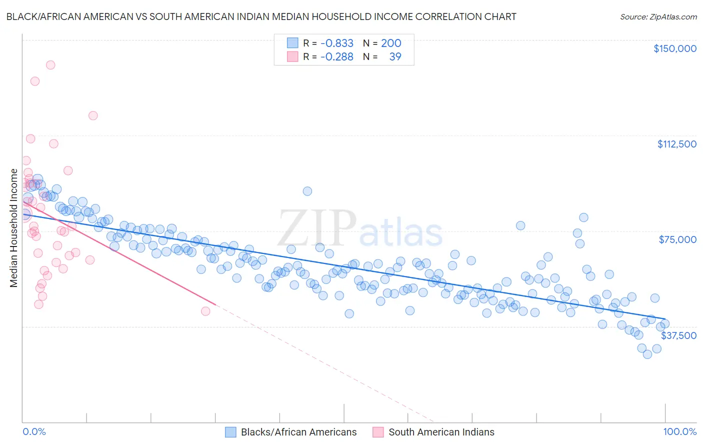 Black/African American vs South American Indian Median Household Income