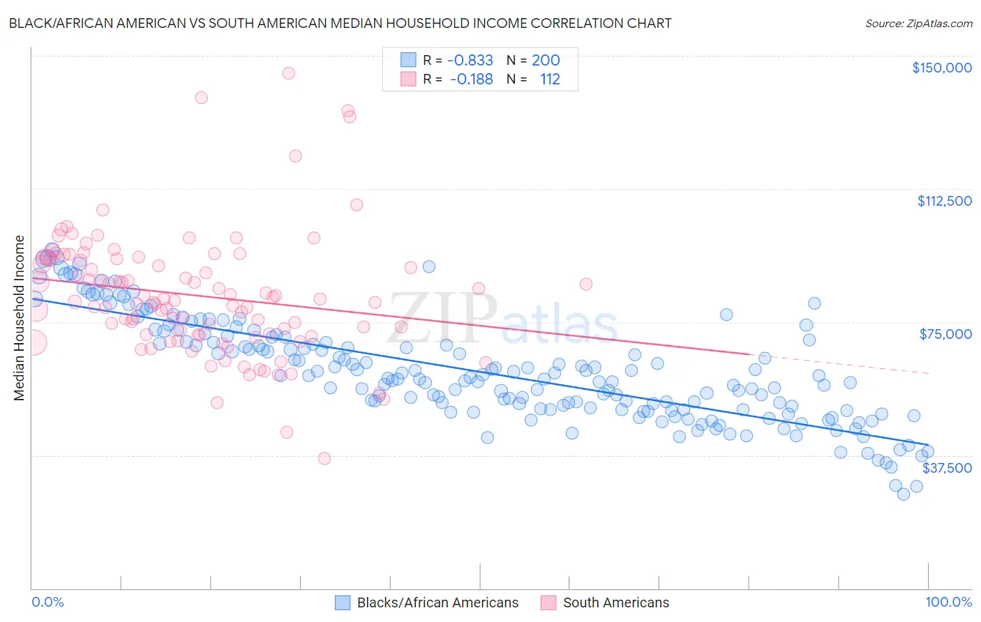 Black/African American vs South American Median Household Income