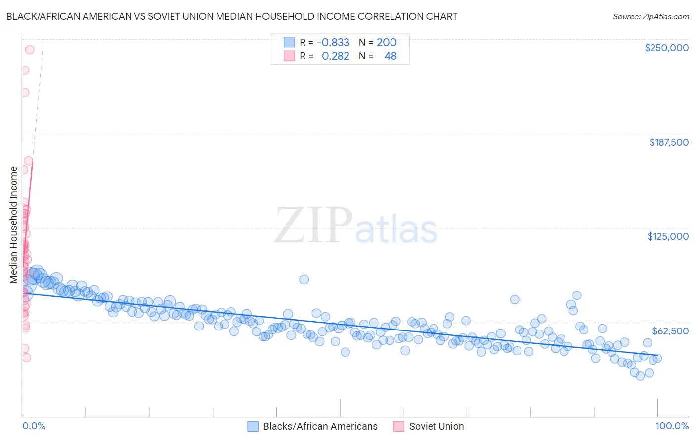 Black/African American vs Soviet Union Median Household Income