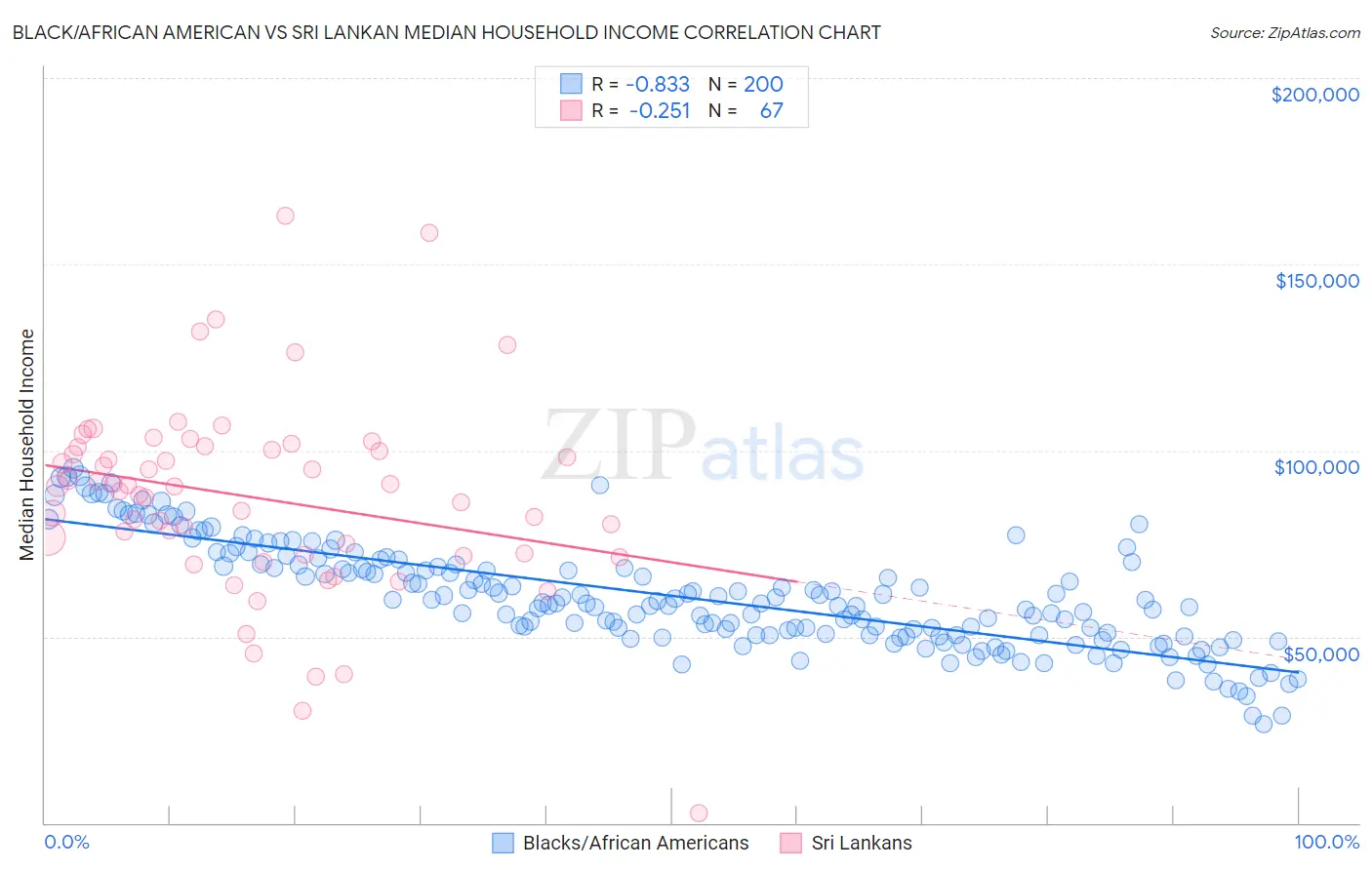 Black/African American vs Sri Lankan Median Household Income