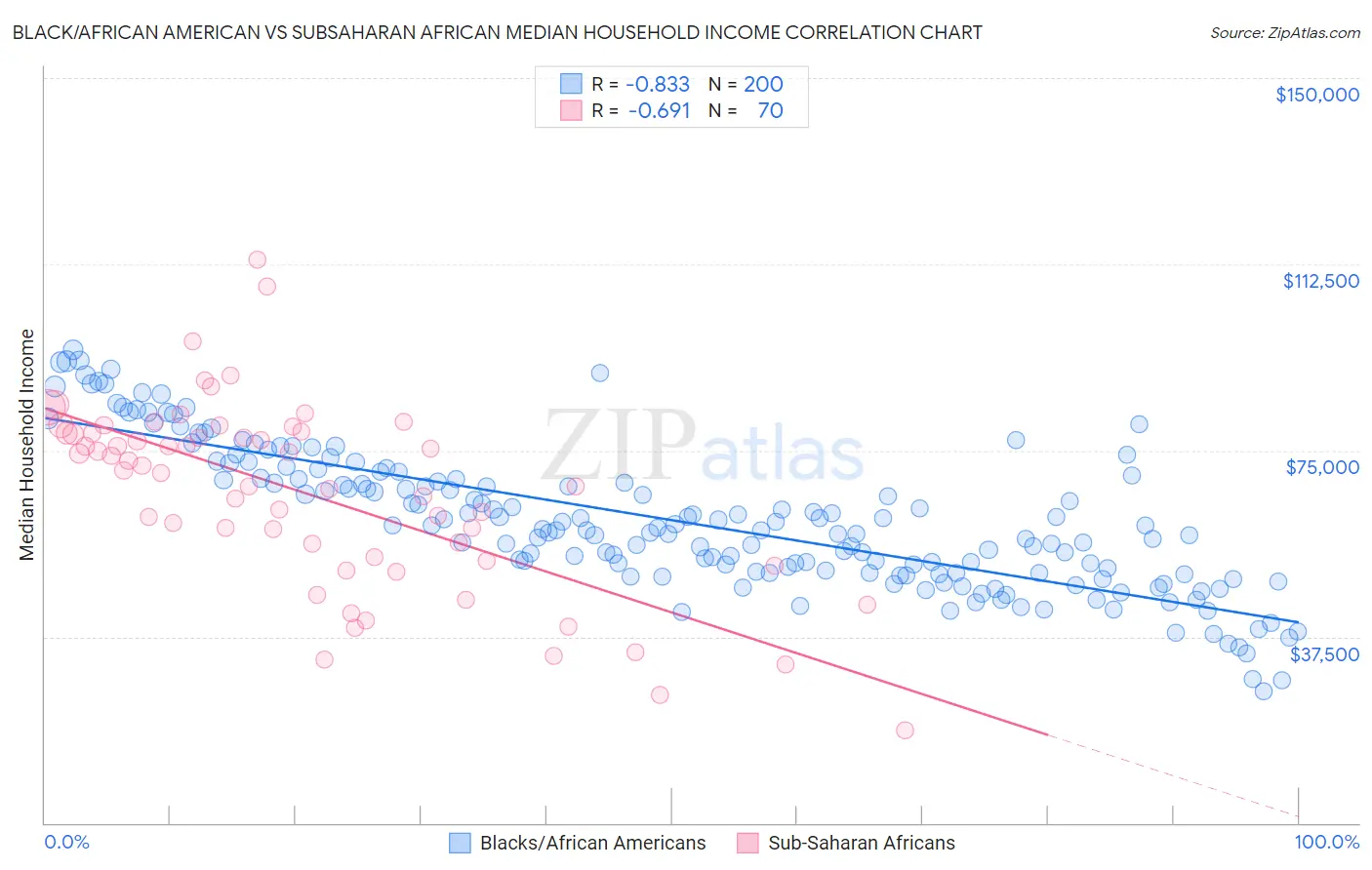 Black/African American vs Subsaharan African Median Household Income